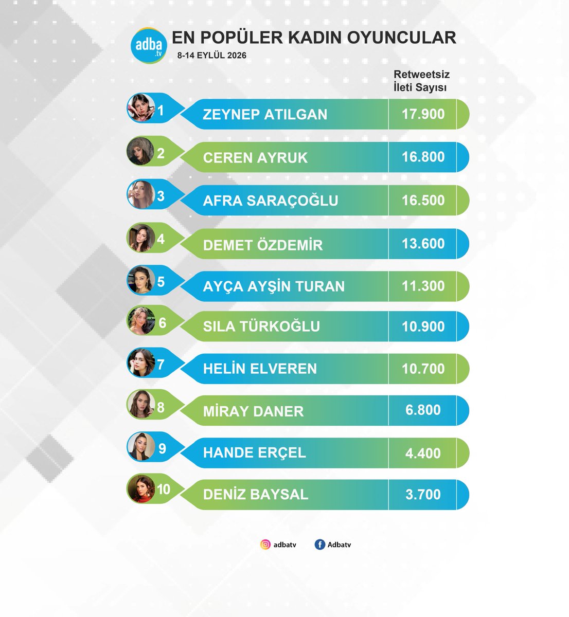AdbaTv's tweet photo. Sosyal medyanın en popüler kadın oyuncuları belli oldu! (8-14 Eylül) 
#ZeynepAtılgan 
#CerenAyruk 
#AfraSaraçoğlu 
#DemetÖzdemir 
#AyçaAyşinTuran 
#SılaTürkoğlu 
#HelinElveren 
#MirayDaner 
#HandeErçel 
#DenizBaysal https://t.co/Paenoq6WdJ