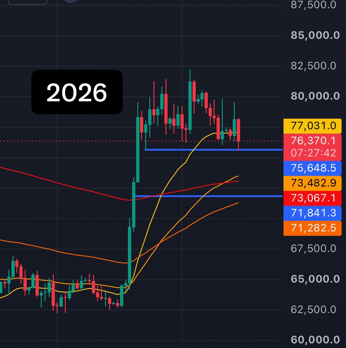 HawkeyeYoru's tweet photo. bitcoin:native External low has been swept. Now things get more interesting. It’s all about how low we need to go before demand kicks in. A shallower sweep than last cycle would not be surprising at all.

Watching structure closely. https://t.co/RL5VKQr4kR