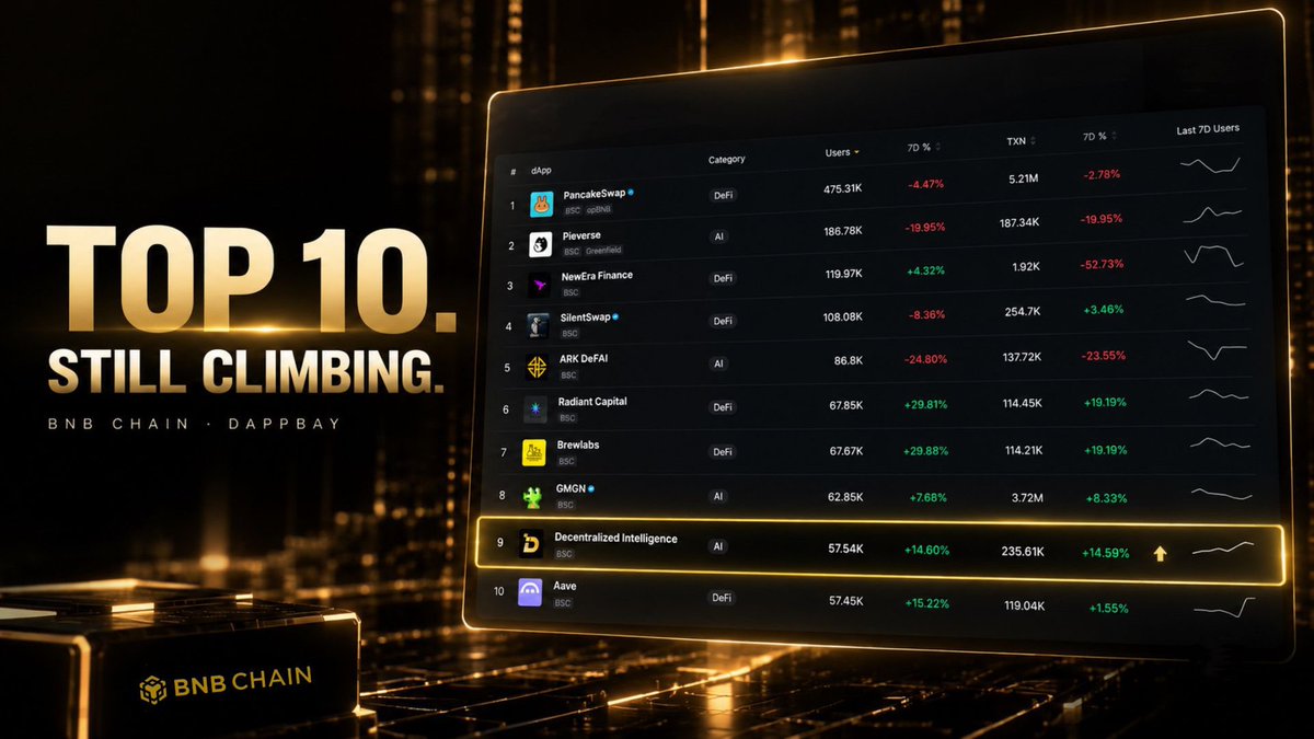 Didotxyz_'s tweet photo. Top 10 on @BNBCHAIN DappBay🔸

DI just climbed to #9 — and we’re not stopping here.

Still climbing. ⚡ https://t.co/Ll2DDHdlqT