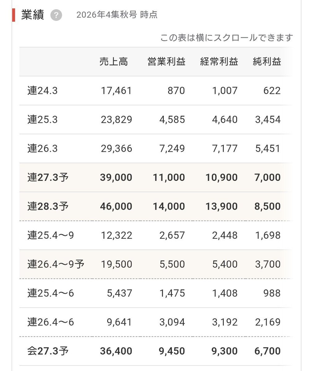 lraz1582's tweet photo. ずっと買い続けていた【四季報先取り　速報！サプライズ銘柄】は日本電子材料。四季報は本日発売。なかなかな銘柄やと思うよ。この業績予想の伸びでper13倍扱いは異常値ちゃう？
たぶんシリコンサイクル銘柄としての評価に甘んじてる。でもプローブカードのMタイプや��？DRAMは世界的に増産方向でしょ？