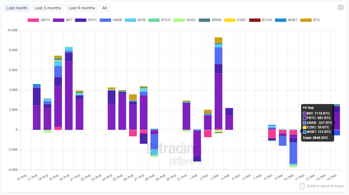 tradingdiff's tweet photo. 📈 #BTC Spot #ETF: Daily Flow

Track today’s inflows and outflows by company (in BTC).

Total: +2,046 BTC

#IBIT: +1,718 BTC
#FBTC: +682 BTC
#ARKB: -537 BTC
#EZBC: +59 BTC
#MSBT: +124 BTC

🔄 Updated daily – stay informed with real-time data.

👉 https://t.co/R00NYMBARy

#Bitcoin #ETF #Crypto #BTC