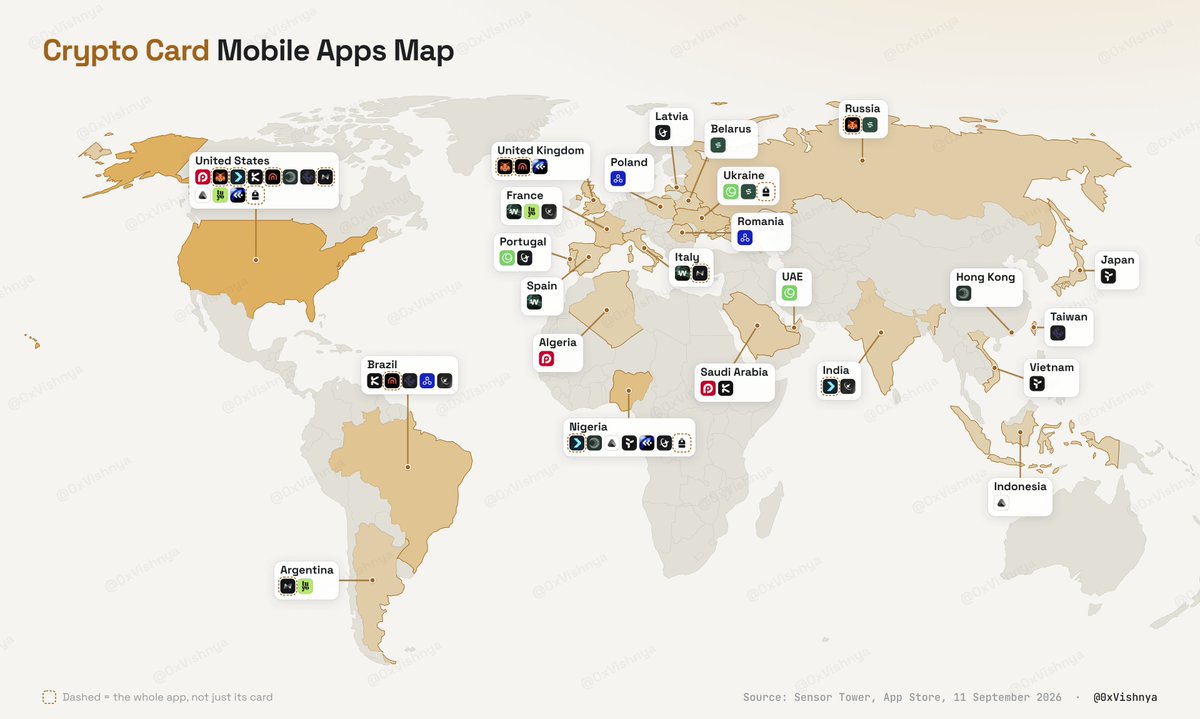 0xVishnya's tweet photo. Which card apps get downloaded the most on iPhone?

Installs last month and the top three markets for 19 Crypto Card apps, tracker estimates

- @RedotPay : ~100k (Algeria, US, Saudi Arabia)
- @MetaMask : ~100k (US, Russia, UK)
- @BitgetWallet : ~50k (US, Nigeria, India)
- @KASTxyz : ~40k (Saudi Arabia, US, Brazil)
- @Krak : ~40k (US, UK, Brazil)
- @Plasma One : ~30k (US, Nigeria, Hong Kong)
- @ether_fi : ~20k (Brazil, Taiwan, US)
- @wirexapp : ~9k (France, Spain, Italy)
- @Nexo : ~7k (US, Argentina, Italy)

Full map below

Did your country make the list?