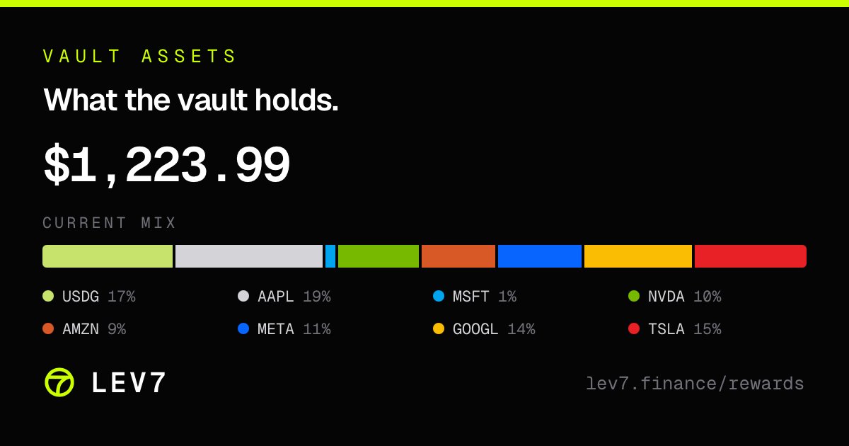 lev7finance's tweet photo. LEV7 @Lighter_xyz vault on @RobinhoodCrypto is over $1000. https://t.co/kTC0jew6JN