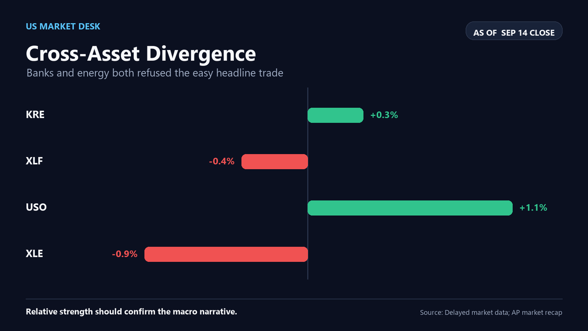Largecapbrief's tweet photo. KRE finished green Monday while XLF slipped, even as the 10-year briefly touched 5%. That split says "banks" is too broad a trade. I'll watch KRE/XLF after the open; relative strength should confirm the rate story. https://t.co/1qqaDhrvu0