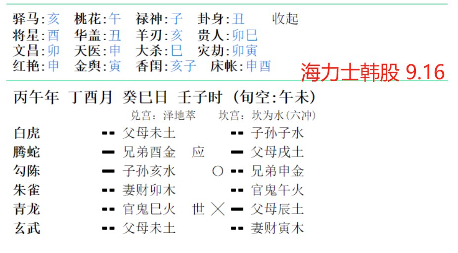 GenGz1_'s tweet photo. 这里是币圈小卦师，今天9月15日，六爻分析明天海力士9.16盘面预测：(结尾附加了今晚《清晰法案》的小预测)

前提：六爻预测仅供娱乐为主，不构成任何投资建议。

如果有关注海力士的，一定要看完这篇贴子，可能对你有帮助。今天早些时候预测了今晚美股开盘时间段海力士走势，走势差不多都一样，就是没啥流量，可惜。

直接上六爻全盘解析：

美国时间16日下午2点左右会公布利率决议

二爻官鬼巳火发动化父母辰土，官鬼巳火是官方，父母辰土是消息面也就是FOMC利率决议，巳火去生了辰土，四爻子孙亥水发动化兄弟申金，这是多头入场的信号，也就是说官方这个消息是利好的

再看官鬼巳火跟子孙亥水是相冲的，说明明天庄家会先压制多头，造成震荡局面，等到消息一公布，就会往上走了。

今天晚上到明天公布消息前，都是建仓抄底的好机会，可以找机会在低点做多，个人觉得是消息靴子落地。

海力士整体定调：震荡偏多，等消息公布会明显上涨

----

顺便提一嘴：今晚凌晨2点的《清晰法案》，小卦师起卦看过了，不确定性很多，看着消息公布会有一波急涨，然后冲高回落，那个卦里面父母未土旬空+临白虎，到了美国时间未时，未土填实，说明法案大概率会走完程序或以某种妥协形式落地，但法案内部必定保留或追加了对加密核心业务极为苛刻的修正条款，监管机构依然留有后手与模糊空间。
#清晰法案  bitcoin:native  $SKHY