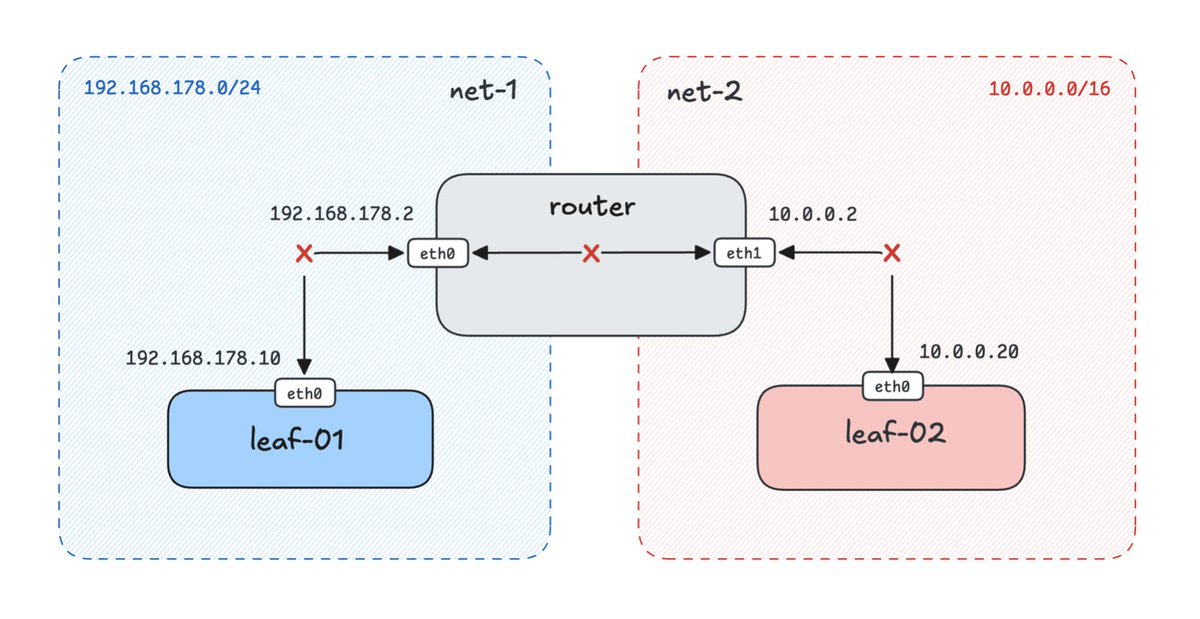 iximiuz's tweet photo. Continuing the Linux networking streak:

> Configure Routes to Connect Two Private Networks

Improve your system administration skills by setting up routing that lets two isolated private networks communicate: https://t.co/k2seN25Ewe https://t.co/fFiQPNEZQ7