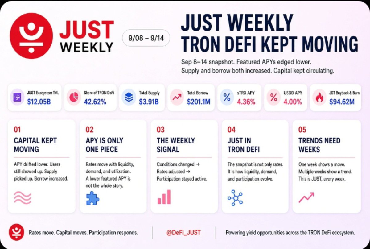 Defi_Berzio's tweet photo. 𝗝𝗨𝗦𝗧 𝗪𝗘𝗘𝗞𝗟𝗬: 𝗧𝗥𝗢𝗡 𝗗𝗘𝗙𝗜 𝗞𝗘𝗣𝗧 𝗠𝗢𝗩𝗜𝗡𝗚 📊

The latest JUST Weekly snapshot for Sep 8–Sep 14 shows an active market despite some changes in featured APYs.

Supply and Borrow activity both increased, highlighting continued participation across the JUST ecosystem.

🧵👇

🔹 𝗖𝗔𝗣𝗜𝗧𝗔𝗟 𝗖𝗢𝗡𝗧𝗜𝗡𝗨𝗘𝗗 𝗧𝗢 𝗠𝗢𝗩𝗘

Featured APYs edged lower during the week, but that didn't stop users from interacting with the markets.

Instead, both sides of the lending ecosystem saw stronger activity:

➡️ Supply picked up
➡️ Borrow activity increased
➡️ Capital continued circulating through the protocol

🔹 𝗔𝗣𝗬 𝗜𝗦 𝗢𝗡𝗟𝗬 𝗢𝗡𝗘 𝗣𝗜𝗘𝗖𝗘 𝗢𝗙 𝗧𝗛𝗘 𝗧𝗜

Changing APYs are a normal part of DeFi markets.

Rates can move as liquidity, borrowing demand, utilization, and market conditions change.

That means a lower featured APY doesn't necessarily tell the entire story.

Participation and capital movement provide additional context.

🔹 𝗧𝗛𝗘 𝗪𝗘𝗘𝗞𝗟𝗬 𝗦𝗜𝗚𝗡𝗔𝗟

The Sep 8–14 snapshot points to a simple trend:

Conditions changed → Rates adjusted → Participation remained active

That's an important part of understanding DeFi.

Markets aren't static. Users respond to changing conditions, and those responses influence the markets in return.

🔹 𝗝𝗨𝗦𝗧 𝗜𝗡 𝗧𝗥𝗢𝗡 𝗗𝗘𝗙𝗜

As activity continues across lending and borrowing markets, JUST remains an important part of the broader TRON DeFi ecosystem.

The weekly snapshot isn't just about individual APYs.

It's about observing how liquidity, borrowing demand, and participation evolve over time.

🔹 𝗧𝗛𝗘 𝗕𝗜𝗚𝗚𝗘𝗥 𝗣𝗜𝗖𝗧𝗨𝗥𝗘

One week can show changing rates.

Multiple weeks reveal trends.

That's why recurring ecosystem snapshots matter: they make it easier to follow how capital and user activity evolve rather than looking at DeFi conditions at only one point in time.

Rates move.
Capital moves.
Participation responds.

This is JUST, every week. 📈

@DeFi_JUST @justinsuntron
#JustLendDAO #JST #TRON #DeFi #Lending #Borrowing #Crypto #Web3 #TRONEcoStar