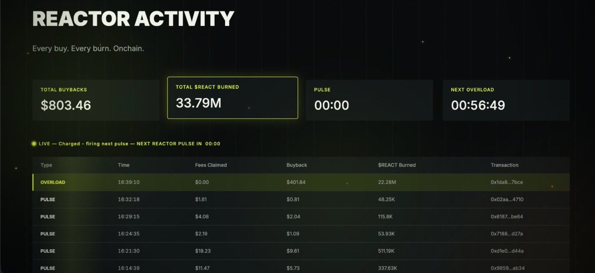 reactorrh's tweet photo. So far, $803 worth of $REACT has been bought back and burned.

This is only the beginning. The flywheel is live, and I’ll keep it alive and running.

You can watch the live stats and track everything happening in real time on our website:

https://t.co/ThUVQKMVuy

$REACT https://t.co/5FO3moPVAw