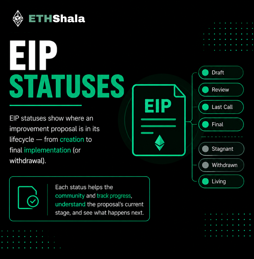 Its_EthShala's tweet photo. Draft means the work has formally begun. Review signals technical maturity. Last Call opens a final review window. Final means the standard is complete. 

Learn the full EIP lifecycle on ETHShala: https://t.co/oG6nrGjrGT 
#EIPs https://t.co/E8qZCkhkbi