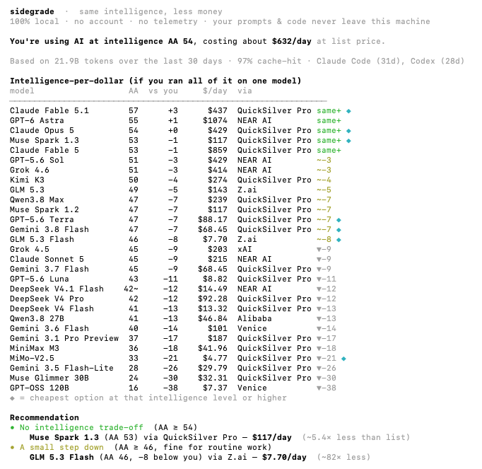 Raullen's tweet photo. WTF. I just audited what my AI coding actually costs me, and it's insane.

I’m chewing through roughly 1 BILLION tokens every single day, generally defaulting to models around an "AA intelligence 54" level.

Fortunately, this open-source project analyzes your usage to recommend a stack of models that are not only a step up in intelligence, but cost a fraction of the price.

Shouting out the decentralized & alternative AI platforms making this possible: @qspro_ai, @near_ai, and @AskVenice @akashnet.

Try it out for your own stack: https://t.co/OSVaLJoLYg