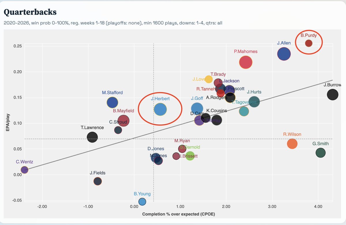 SFSportsAndTech's tweet photo. This chart is nuts. Look at the names around Brock Purdy. #FTTB https://t.co/o2Kdb5IObx