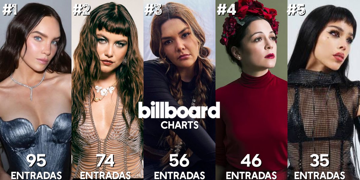 BelindaGlobal's tweet photo. ‼️| Solistas FEMENINAS MEXICANAS (Debut Post 2000) con mas ENTRADAS oficiales en los distintos charts de Billboard. 

Top 5🇲🇽:
#1. Belinda — 95
#2. Sofía Reyes — 74
#3. Yuridia — 56
#4. Natalia Lafourcade — 46
#5. DANNA — 35 https://t.co/P5aPnl9chV