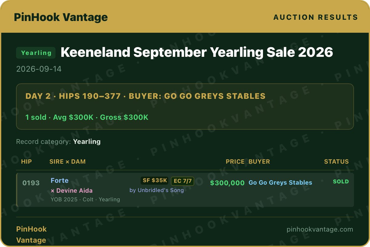 LexiThompsonPV's tweet photo. @stoolpresidente Dave we have the receipts 👀 Forte x Devine Aida · Hip 193 · $300K 🐎 Welcome to @Keeneland #gogogreys #davespick https://t.co/8BI6K76AOI
