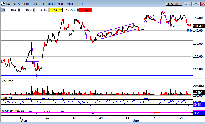 viditrade's tweet photo. While $TSLA's hovering formed a Head &amp; Shoulders, it also formed a 5-Stager. The latter's lower attraction would breach the H&amp;S neckline to trigger a downleg initially targeting the 120s. https://t.co/44J2DzT9KH