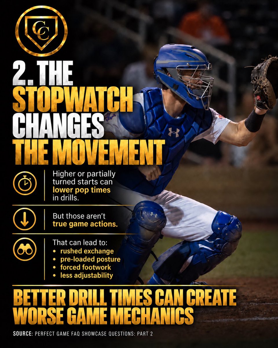 CatchersCLTV's tweet photo. Showcase baseball has created a fake standard for catchers.

Perfect Game’s 17U data calls 1.84 “elite.”

The MLB average is around a 2.00.

Read that again.

High school catchers are being taught to obsess over a number that’s faster than the average Major League catcher. 

And what happens when the stopwatch becomes the goal?

Catchers start cheating the test.

Higher setups.
Pre-turned hips and shoulders.
Rushed exchanges.
Forced footwork.
Less adjustability.

Even Perfect Game itself tells catchers that artificially quickening pop time with non-game starting positions does not show their true actions—and scouts account for it in the evaluation. 

A stopwatch is a tool. It is not the position.

Train the skill.
Train game actions.
Train accuracy.
Train adjustability.

The goal isn’t a viral 1.8.

The goal is OUTS.

SOURCES:
MLB / Baseball Savant — Pop Time Leaderboard: Baseball Savant Pop Time data⁠
Perfect Game — Showcase Questions Part 2: PG: What scouts actually evaluate⁠
Perfect Game — Showcase Questions Part 3: PG: 17U pop-time benchmarks⁠