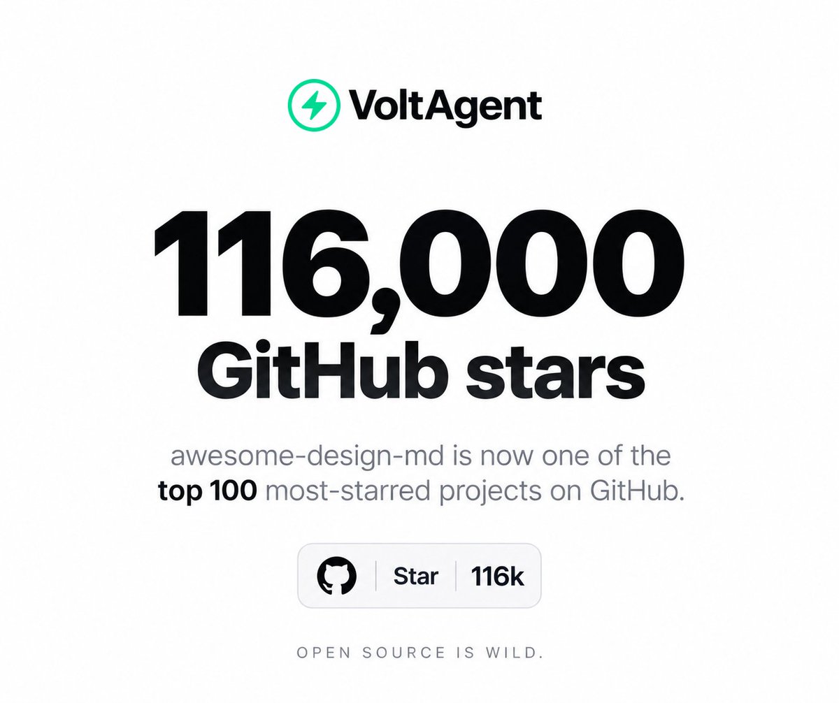 omerfarukaplak's tweet photo. ⭐ 116,000 GitHub stars.  ⭐ 

getdesign.md is now one of the top 100 most-starred projects on GitHub. 🤯

Still hard to process that we built something used and supported by this many developers.

Open source is wild. https://t.co/j6WHCUsQob