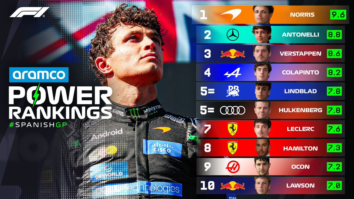 ColapintoFiles's tweet photo. Franco Colapinto cuarto en el Power Ranking oficial de Madring 😮‍💨 https://t.co/o11Bqmv6r8