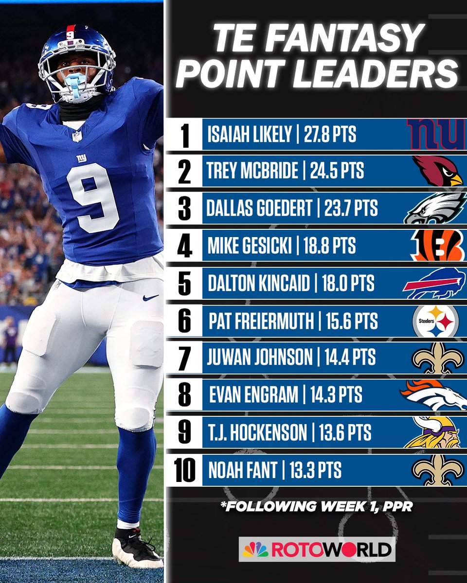 rotoworld_fb's tweet photo. Week 1 Fantasy Point leaders by position 🔥 https://t.co/2ZKtZVtz0G