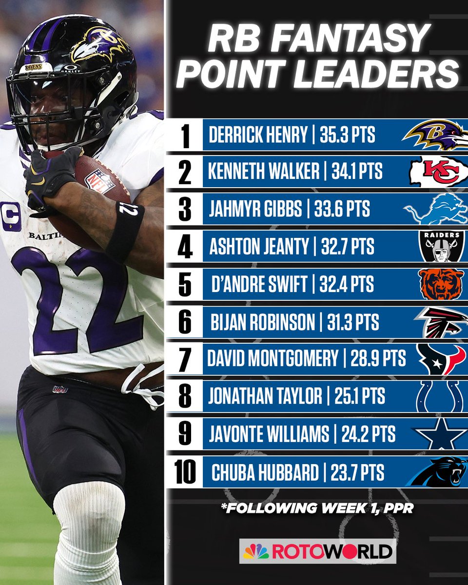 rotoworld_fb's tweet photo. Week 1 Fantasy Point leaders by position 🔥 https://t.co/2ZKtZVtz0G
