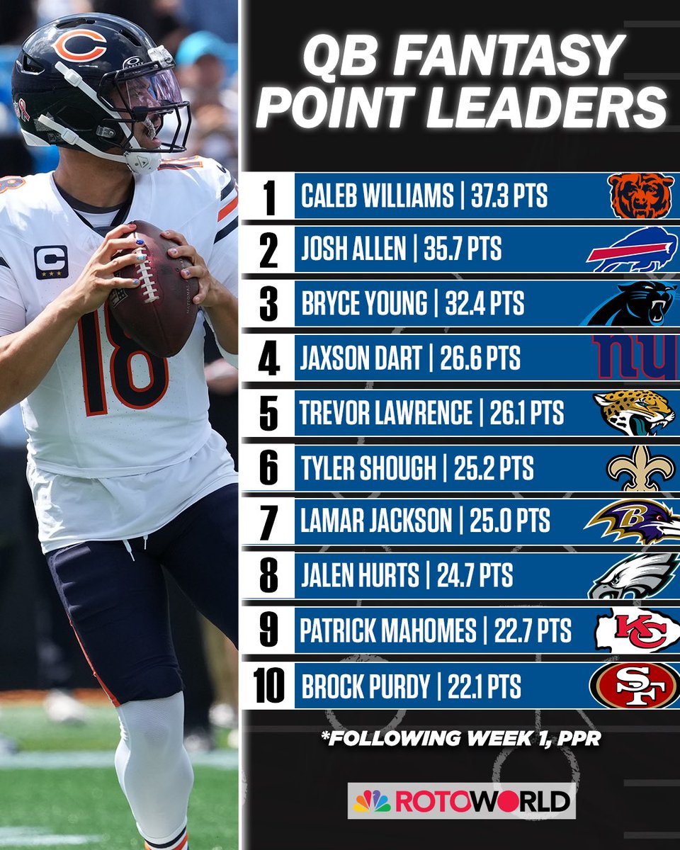 rotoworld_fb's tweet photo. Week 1 Fantasy Point leaders by position 🔥 https://t.co/2ZKtZVtz0G