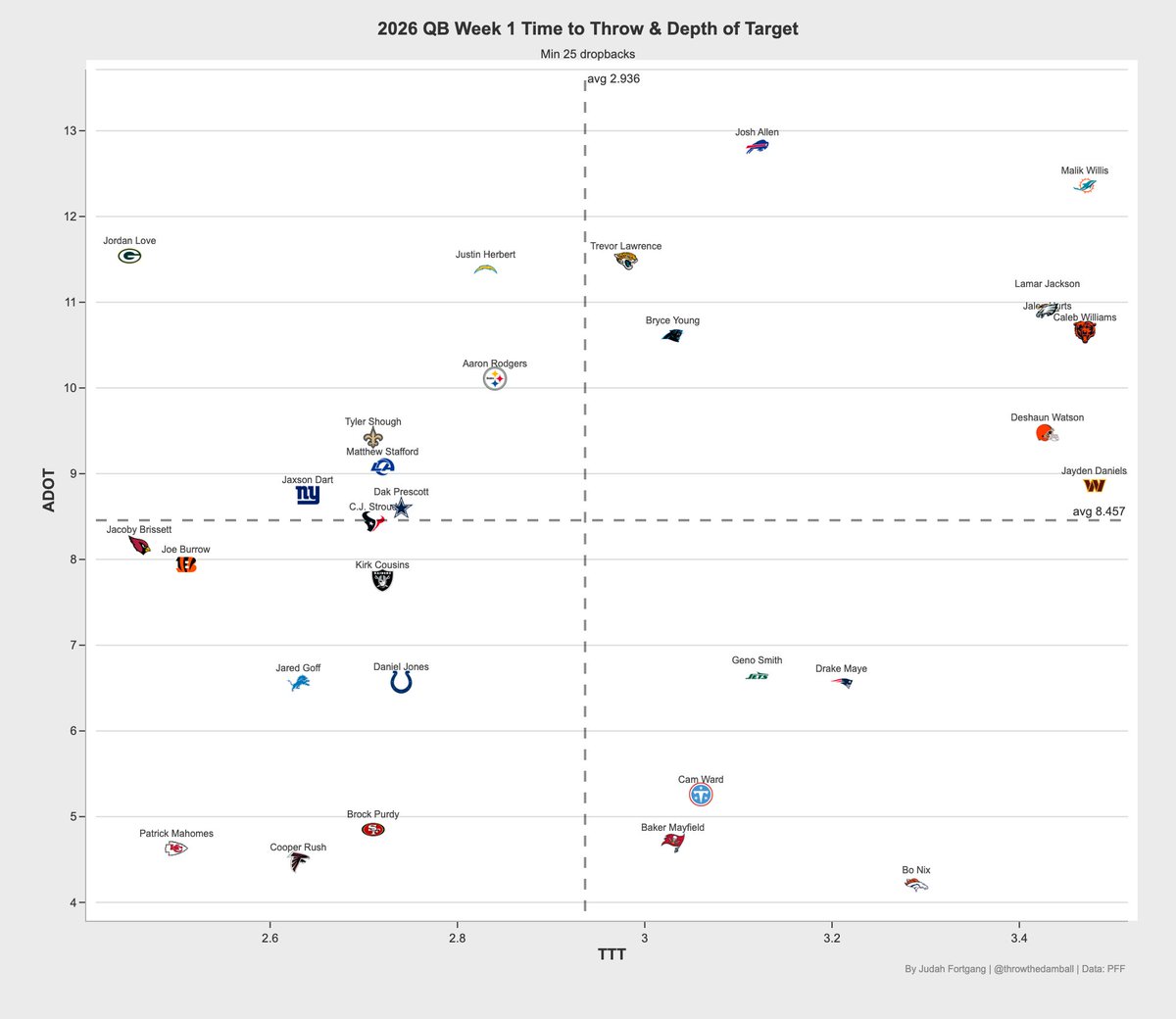 throwthedamball's tweet photo. Week 1 Average Time To Throw &amp; ADOT https://t.co/3O15ogYUCm