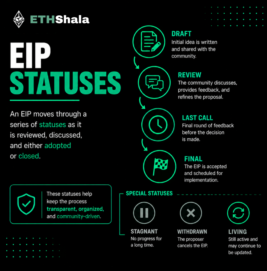 Its_EthShala's tweet photo. Draft means the work has formally begun. Review signals technical maturity. Last Call opens a final review window. Final means the standard is complete. 

Learn the full EIP lifecycle on ETHShala: https://t.co/oG6nrGjrGT 
#EIPs https://t.co/E8qZCkhkbi