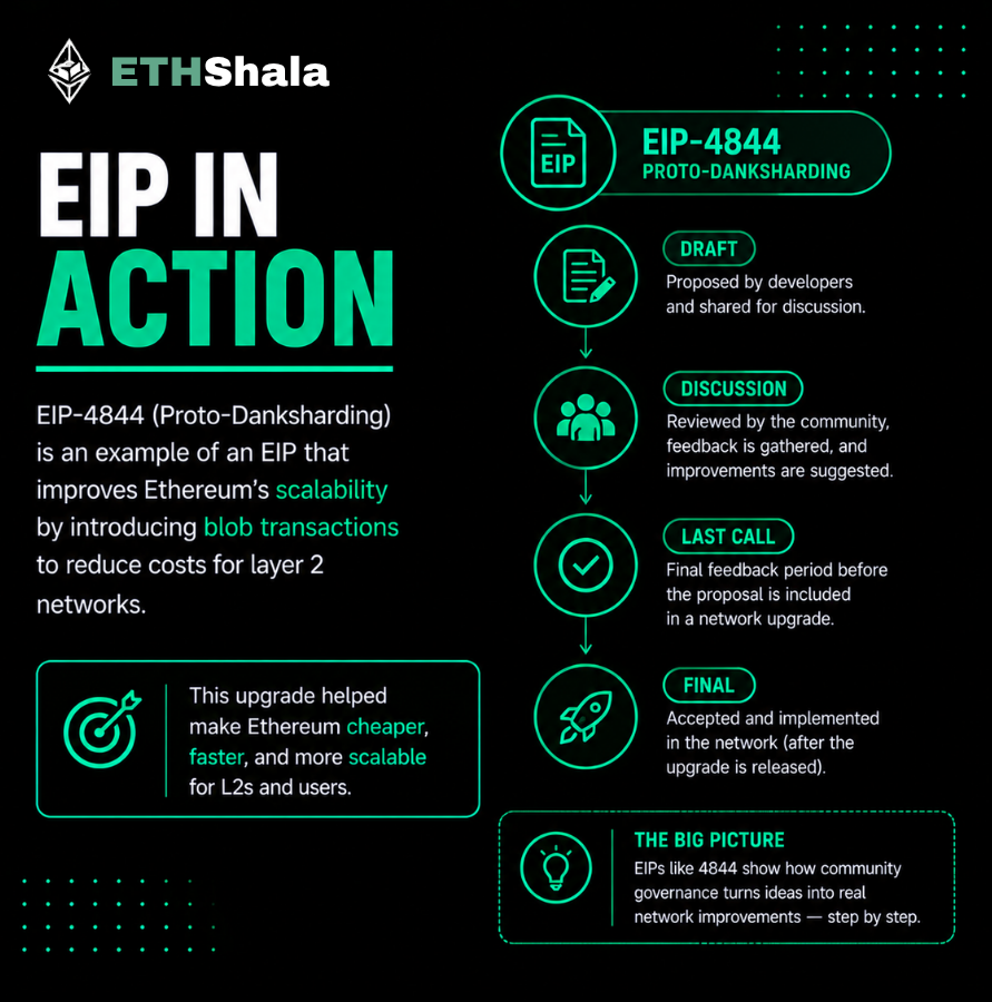 Its_EthShala's tweet photo. Draft means the work has formally begun. Review signals technical maturity. Last Call opens a final review window. Final means the standard is complete. 

Learn the full EIP lifecycle on ETHShala: https://t.co/oG6nrGjrGT 
#EIPs https://t.co/E8qZCkhkbi