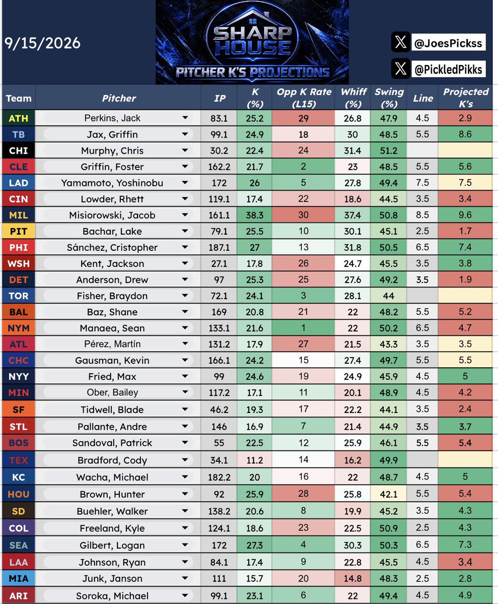 JoesPickss's tweet photo. 📊MLB Pitcher Data Sheet Projections For 9/15📊

- As always use this sheet in your research
- Any Likes/Follows/RT/ are appreciated 
- Give my man @PickledPikks a follow, he helps me out a lot with this daily  
- Come join us in our FREE discord @houseissharp 
🔽🔽🔽🔽🔽

https://t.co/BeRGlzyLa6

#Gambling #Gambling𝕏 #GamblingTwitter #GamblingCommunity #Betting #BettingX #BettingCommunity #BettingTwitter #SportsPicks #sportbetting #SportsCapper #SportsBettingX #SportsAnalytics #sportsbettingpicks #sportsbettor #MLB