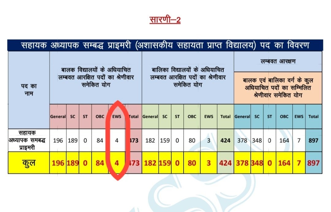 BuldojerBaba's tweet photo. उत्तर प्रदेश सहायक अध्यापक भर्ती 🔰कुल पद 897....!!

👉EWS को मिलने चाहिए थे 90 पद  , लेकिन मिले हैं मात्र 4 पद मेल 7 पद फिमेल ।।

◾यही है भाजपा सरकार का असली चेहरा..
 ऐसा आरक्षण नही चाहिए ये भी रख लो 

@ajeetbharti @Shubhamshuklamp @neha_laldas @talk2anuradha https://t.co/mRLEJXMQyI