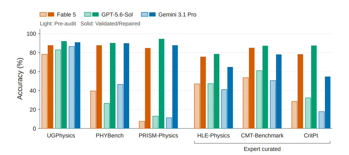 Bar chart showing benchmark error and grader error outweighing model error across multiple physics benchmarks