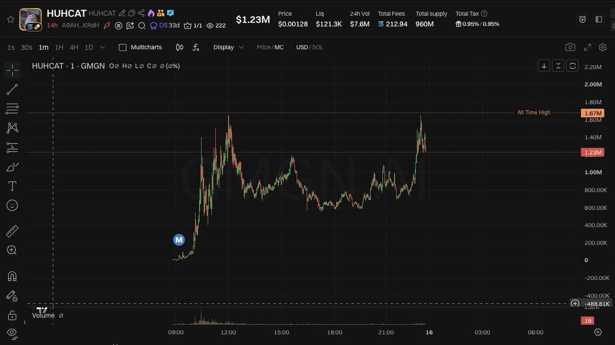 0xtrenchking's tweet photo. $HUHCAT making new ath as first image embedded to an onchain token

A9AHYeqb7nQk7LZUraw7rBCzYRjy2DRvE6NqWfFHKRdH

$Snake sitting at 20k as first game embedded onto the @solana blockchain

6uNBMZ6Ht3DbBqgxtebLetGeXpxyuftmmL6KMSSupump

MISPRICED https://t.co/vrTDiKXOry