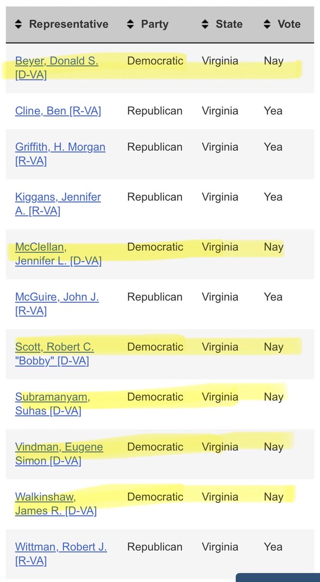 VA_GOP's tweet photo. REMINDER: Every single Virginia Democrat voted AGAINST stopping insider trading by Members of Congress, 

Every single Virginia Republican voted YES on the Stop Insider Trading Act. 

Actions speak louder than words - and Virginia Democrats are corrupt to their core! https://t.co/53FhqBVjbd