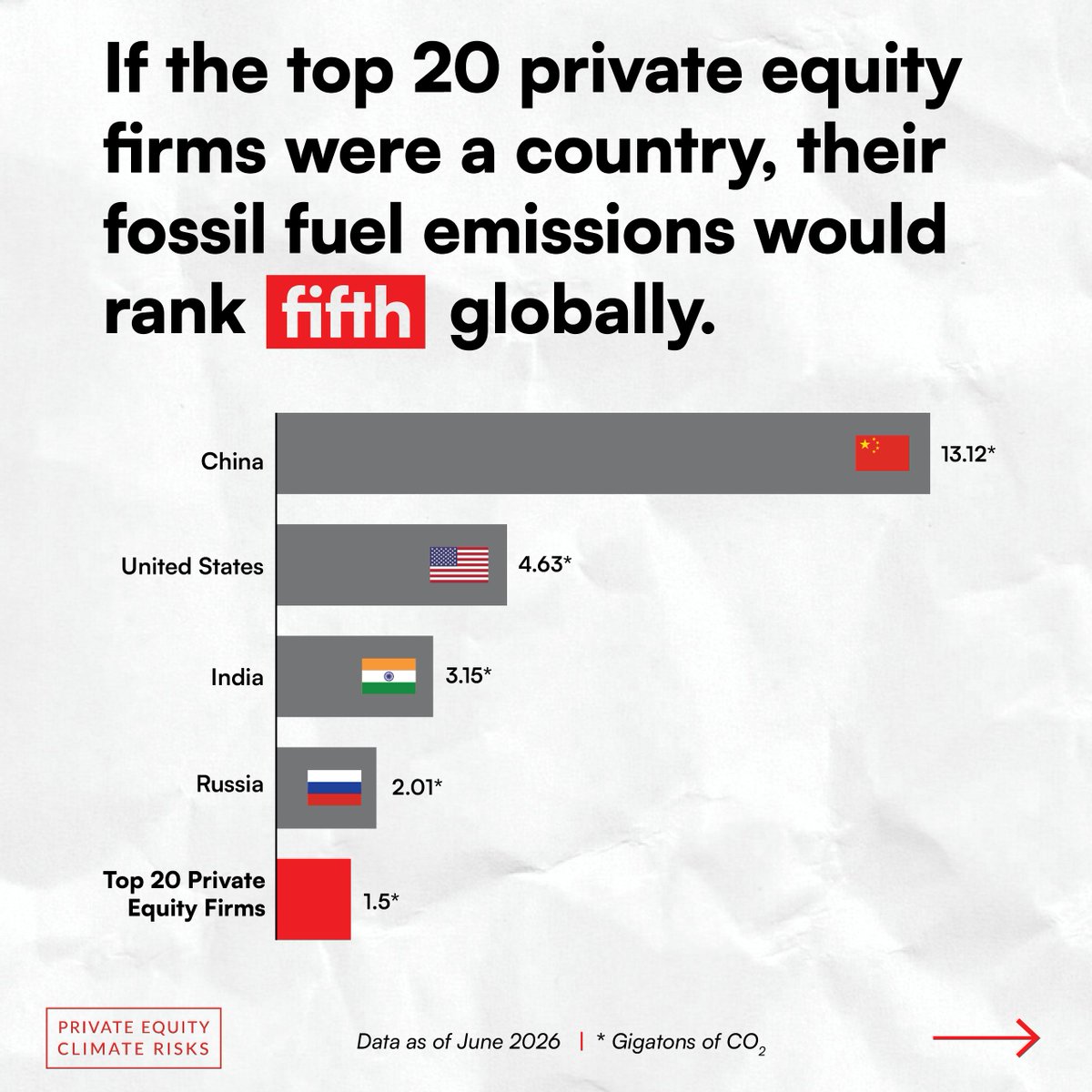 PEstakeholder's tweet photo. NEW: Just 20 private equity firms’ energy portfolios produce an estimated 1.5 gigatons of greenhouse gas emissions annually. Compared with countries’ fossil fuel emissions, that would rank 5th globally, behind only China, the U.S., India, and Russia. https://t.co/kBeFRg7L19 https://t.co/XexkSwT3uf