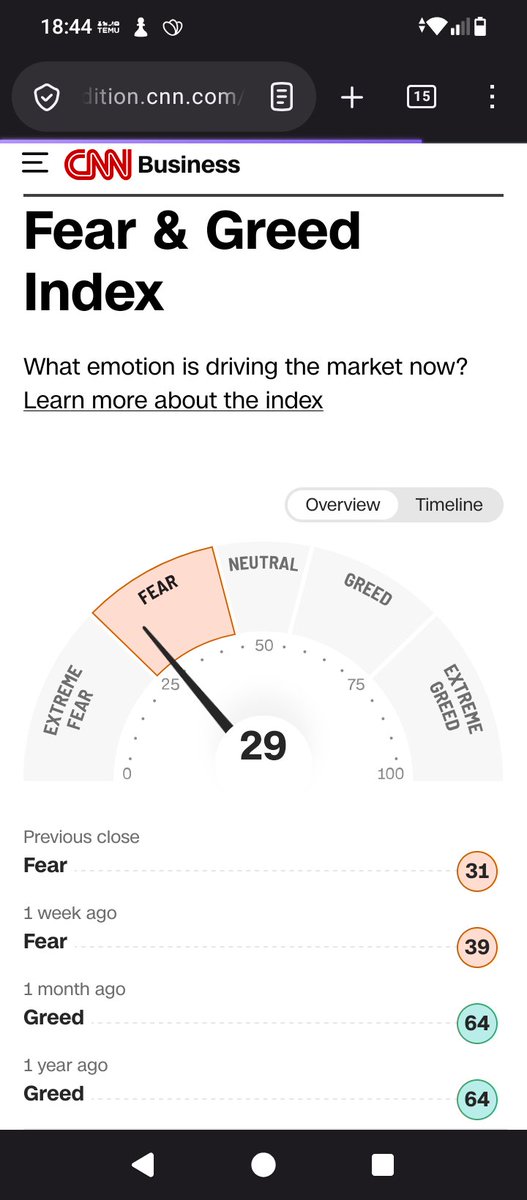 TheOmegaOracle's tweet photo. El indicador #Fear and #Greed Index de la #CNN sigue en zona de miedo (29). El #Nasdaq en zona de soportes...
Turbulencias hasta las elecciones #USA?

#Trading #Mercados #Bolsa https://t.co/0iqd0SCfAN