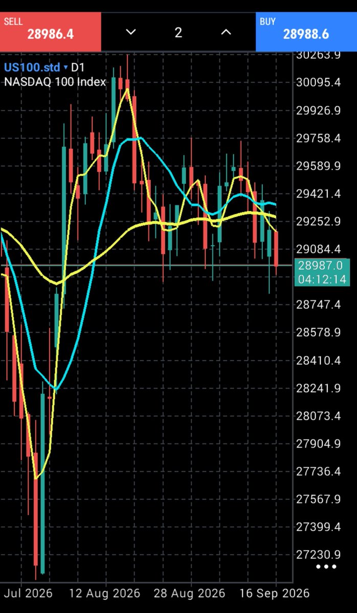 TheOmegaOracle's tweet photo. El indicador #Fear and #Greed Index de la #CNN sigue en zona de miedo (29). El #Nasdaq en zona de soportes...
Turbulencias hasta las elecciones #USA?

#Trading #Mercados #Bolsa https://t.co/0iqd0SCfAN