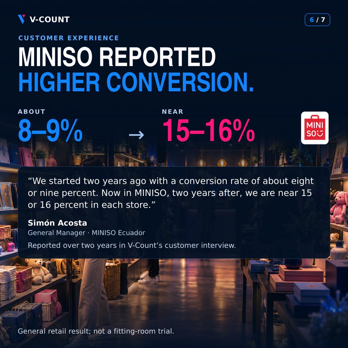 VCount's tweet photo. Compare stores. Test one location. Scale what works.

MINISO reported ~8–9% to ~15–16% conversion over two years—a broader retail result, not a fitting-room trial.

Counts measure visits, not unique shoppers.
Demo: https://t.co/HzFiVc3f8V
#RetailAnalytics https://t.co/UayjR8FfV2