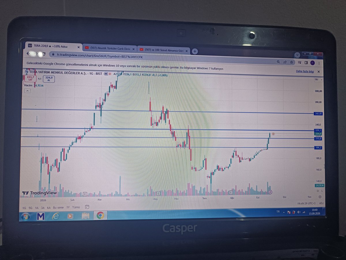 fuat4417's tweet photo. #Tera  sıralı hedefleri test ediyor cuma günü kadar 260 TL https://t.co/Uw2yB9sv6k