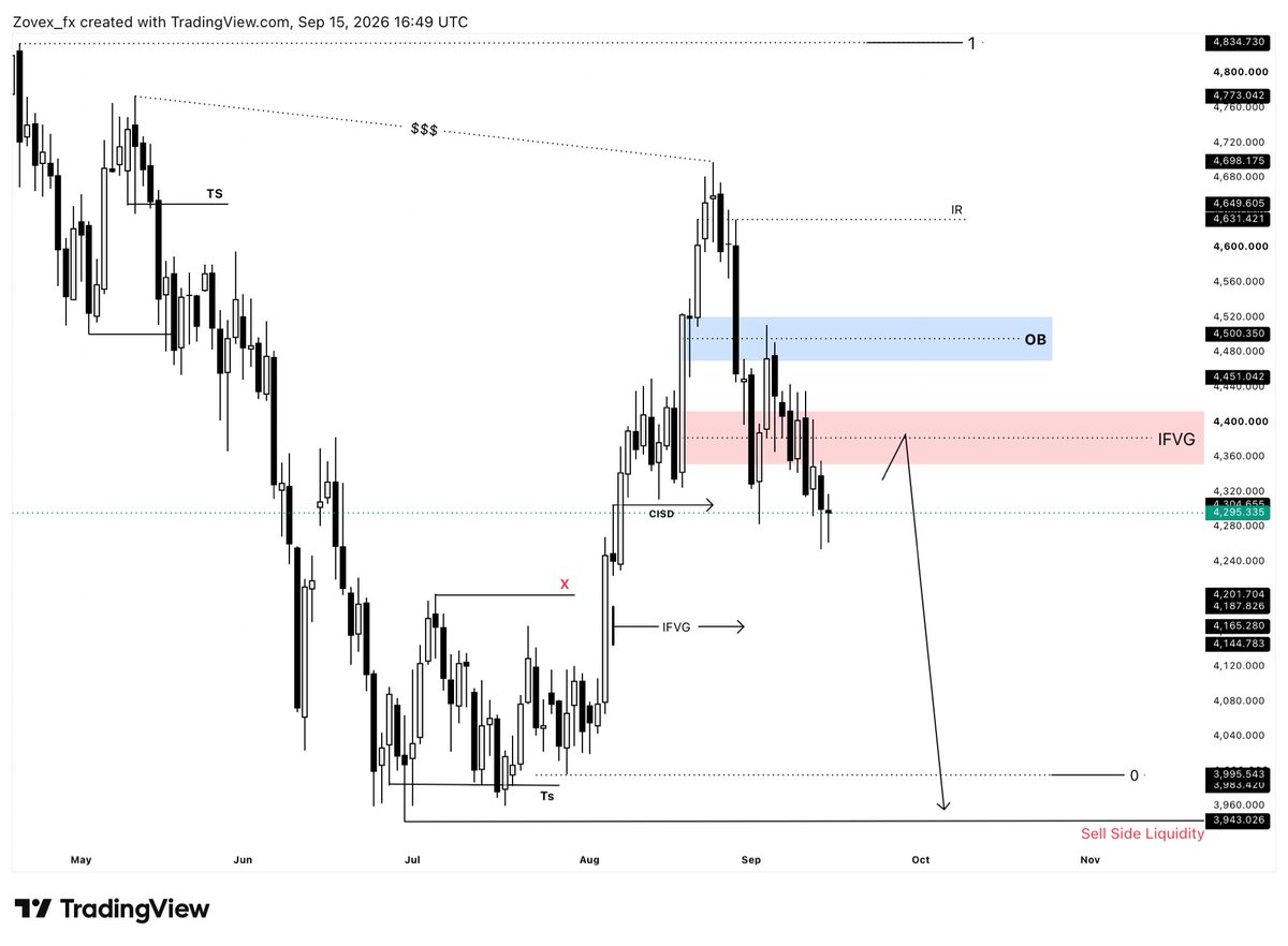 ZevrenFxcj's tweet photo. #XAUUSD Outlook 1D……👀 https://t.co/hlfk6STL4I