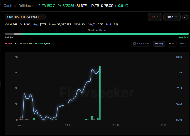 ADeeTrades's tweet photo. $PLTR Whales buying $3.5 Million in the October 16th 180 Calls! https://t.co/jliX7Gs4lF