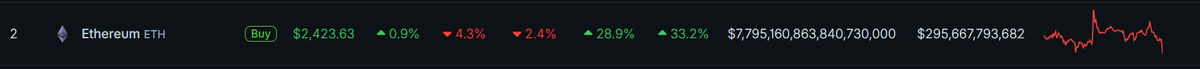ithounnb's tweet photo. that's some extreme volume on ETH @coingecko https://t.co/FsTyxUseqw