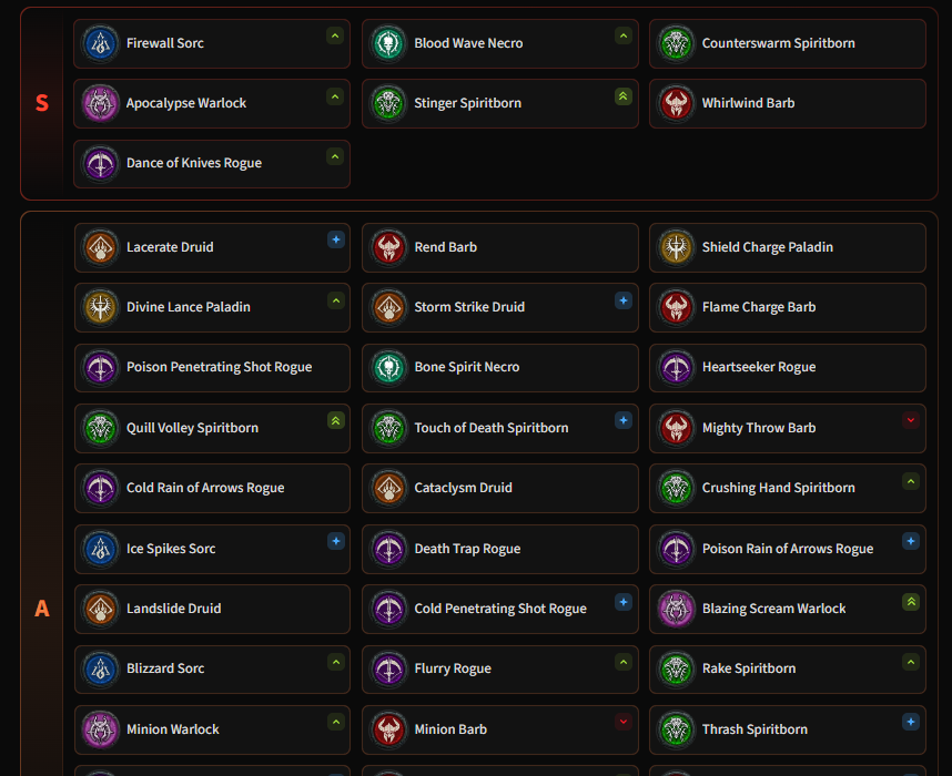 wudijo's tweet photo. The @maxrollgg #DiabloIV tier lists are live, in time for the Season 15 launch! Check it out and find 100+ in-depth build guides ⬇️⬇️ https://t.co/cNgXWPXjZD