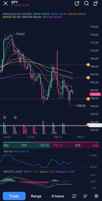 Basscsem666's tweet photo. $SPY If we lose 758 will probably visit the overnight lows at some point but that’ll be the maximum downside for today imo. If price holds above 758 we can see 762-763. These are the levels if you want to trade that shit. I’m definitely not interested. https://t.co/HsjoNpVtep