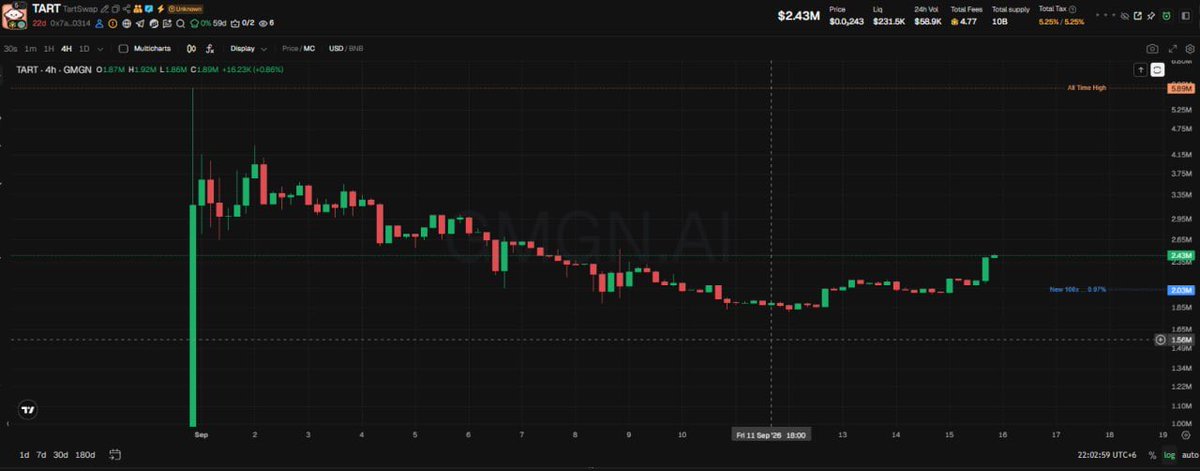 Thememecoinking's tweet photo. $TART heading back to ATH…

I personally like hard-working teams that focus on real utility, not just pump and dump. 

@TartProtocol has a strong product with real use on #BNBChain — swaps, farms, staking,...

@cz_binance has always favored utilities on BSC….So?

Hold your $TART and stay focused on financial freedom.

https://t.co/TDF5cyrNNq