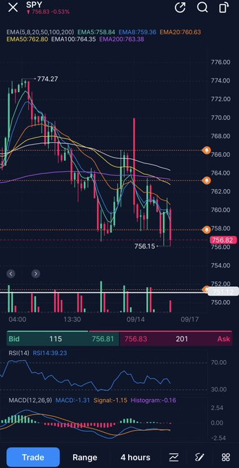 Basscsem666's tweet photo. $SPY
 Visited the overnight lows. I think this is it for the downside today. Just choppy chop between 756-760 until the close.

Let’s see how this ages. https://t.co/PF1sy6ib2v