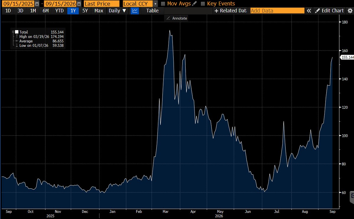 KarelMercx's tweet photo. Oman Crude pushes further above $150!

$155.14

This is the only Middle Eastern crude that does not have to pass through either the Strait of Hormuz or Bab el-Mandeb.

That means oil prices in the rest of the world will eventually have to catch up with Oman.