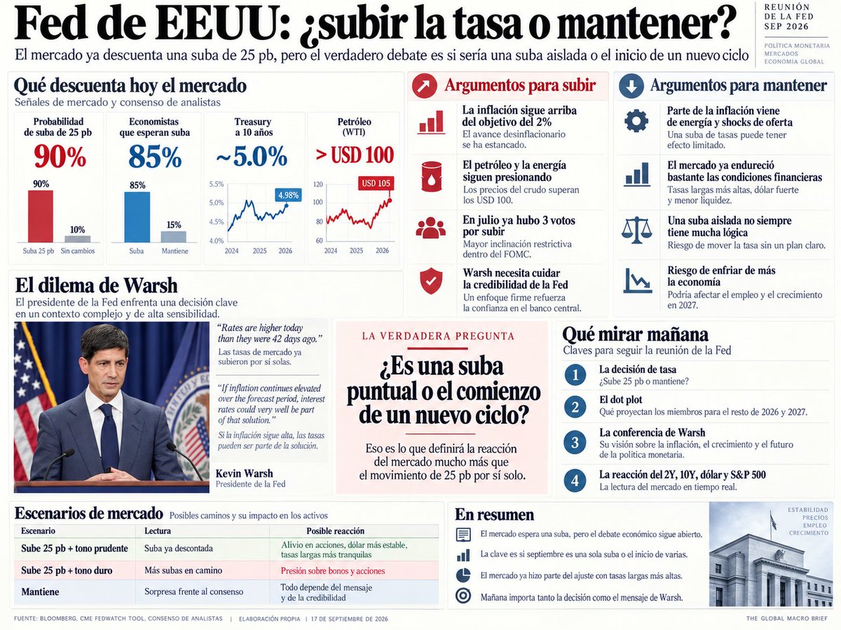 MatiasScalbi's tweet photo. 🔥 ¿AUMENTAR LA TASA O MANTENER? Mañana decide la Fed y el mercado ya casi da por hecha una suba, pero el verdadero debate no es ese

GUARDA este post para leerlo LECTURA OBLIGATORIA, donde hago un análisis completo y doy mi opinión al respecto

De paso, vemos que hace el mercado post estas decisiones y te preparas para lo que se viene

Ahora bien, la gran pregunta no es solamente si Warsh va a subir 0.25%, sino si esa suba sería una sola para cuidar credibilidad o si en realidad marcaría el comienzo de un nuevo ciclo de aumentos

Y esa diferencia cambia muchísimo cómo hay que leer al mercado de acá en adelante

QUÉ ESTÁ DESCONTANDO EL MERCADO

Hoy el mercado llega a la reunión prácticamente convencido de que la Fed va a subir 25 puntos básicos, que son 0.25%. Los futuros llegaron a descontar cerca de 90% de probabilidad y la gran mayoría de los economistas también espera una suba

Eso no sale de la nada. La inflación sigue arriba del objetivo, el petróleo se mantiene alto, el bono a 10 años llegó a rozar 5% y en la última reunión ya hubo tres miembros del comité que querían subir tasas. O sea, el escenario base claramente es una suba

Pero justamente porque eso ya está muy priceado (descontado en el precio), la discusión importante ya no es si suben o no, sino qué mensaje acompaña esa decisión

EL CASO PARA SUBIR

El argumento a favor de aumentar es bastante sencillo

La inflación sigue demasiado alta, la Fed quiere cuidar su credibilidad y Warsh viene hablando hace semanas como alguien que está dispuesto a actuar si no ve suficiente progreso hacia el 2%

Además, mantener ahora después de todo lo que se priceó el mercado también puede generar ruido, porque daría la sensación de que la Fed dejó correr demasiado las expectativas para después no convalidarlas

Y hay otro punto importante: si el mercado ya hizo parte del ajuste por su cuenta, con tasas más altas en toda la curva, Warsh puede querer aprovechar ese contexto para hacer una suba ordenada y reforzar la señal de que sigue comprometido con bajar la inflación

EL CASO PARA MANTENER

Acá es donde el debate se pone realmente interesante, porque si uno deja de mirar solamente FedWatch y piensa qué problema está intentando resolver la Fed, el caso para subir deja de ser tan obvio

Para mí la pregunta correcta no es solamente si hay argumentos para subir 0.25% mañana, sino si la Fed realmente tiene razones suficientes para empezar un nuevo ciclo de subas

Porque una cosa es hacer un ajuste puntual para reforzar credibilidad y otra muy distinta es entrar en una secuencia de aumentos que termine enfriando mucho más la economía

Y ahí aparece el primer problema: una suba aislada no es tan sencilla de explicar. Si Warsh sube mañana, después va a tener que dejar claro si fue un one and done (subir una vez y no volver a hacerlo) o si está abriendo la puerta a más aumentos

Si realmente cree que la tasa actual es demasiado baja para controlar la inflación, entonces también tendría que explicar por qué una sola suba de 0.25% sería suficiente

El segundo punto es todavía más importante. Una parte relevante de la inflación actual viene de energía, petróleo, aranceles y otros shocks de oferta (problemas que encarecen productos aunque la demanda no esté descontrolada). Y una tasa más alta tiene bastante poco poder para solucionar directamente esas causas

La Fed puede encarecer el crédito, enfriar el consumo, frenar inversión, presionar al mercado inmobiliario y eventualmente debilitar el empleo, pero no puede producir petróleo, bajar aranceles ni resolver un conflicto geopolítico

Entonces aparece el riesgo de usar una herramienta muy fuerte sobre un problema que no viene completamente de la demanda. Si la inflación empieza a pasar de energía y bienes hacia salarios, servicios y expectativas, ahí sí la Fed tiene un argumento mucho más fuerte para actuar

Pero si gran parte de esta presión termina siendo temporal y empieza a ceder por sí sola, subir demasiado ahora puede terminar enfriando partes de la economía que nunca fueron la causa original del problema

Por eso para mí mantener no significa ignorar la inflación ni asumir que ya está resuelta. Significa preguntarse si realmente hace falta agregar más ajuste desde la Fed cuando el propio mercado ya endureció bastante las condiciones financieras y cuando todavía no está claro que este episodio inflacionario necesite el comienzo de un nuevo ciclo de subas

EL MERCADO YA HIZO PARTE DEL TRABAJO

Este punto para mí es clave y no siempre se explica bien, ayer un poco lo expliqué pero lo vuelvo a comentar para que esté el hilo completo

En las últimas semanas las condiciones financieras ya se endurecieron bastante. Subieron fuerte las tasas de los bonos, el Treasury a 10 años llegó casi a 5%, las hipotecas y el crédito se encarecieron y el mercado ya hizo una parte importante del ajuste sin que la Fed tenga que mover todavía su tasa

Por eso la pregunta válida es esta: ¿la Fed necesita subir mañana, o el mercado ya hizo suficiente trabajo por ella?

Ese para mí es uno de los mejores argumentos del lado de mantener, porque Warsh podría decir que ya hubo un ajuste importante en las condiciones financieras y que ahora toca observar si eso alcanza para frenar un poco la economía y ayudar a desinflar los precios

EL PROBLEMA DE WARSH

Y acá aparece para mí una de las partes más interesantes de la reunión de mañana, porque incluso si la Fed hace exactamente lo que el mercado espera, la reacción puede ser bastante distinta según cómo Warsh explique lo que viene después

Si suben 0.25% pero en la conferencia Warsh no confirma todas las subas adicionales que hoy el mercado ya tiene metidas en precio, la lectura puede terminar siendo más dovish (menos dura de lo esperado)

En ese caso el dólar podría aflojar, el oro podría subir y las acciones incluso podrían reaccionar bien

Dicho más simple, mañana no alcanza con mirar solamente si suben o mantienen. Lo importante es si Warsh valida el camino agresivo que hoy está descontando el mercado o si intenta enfriarlo

Porque si los inversores llegan esperando una Fed muy dura y Warsh termina sonando bastante más prudente, puede pasar algo que a primera vista parece raro: la Fed sube la tasa y, aun así, las acciones respiran

No porque al mercado le gusten las tasas altas, sino porque una parte importante de la incertidumbre desaparece y, al mismo tiempo, baja la probabilidad de que esta decisión sea el comienzo de una secuencia larga de subas

LA VERDADERA PREGUNTA

Por eso para mí el foco correcto del post no es “¿suben 0.25% o no?”

La verdadera pregunta es esta

¿Warsh está haciendo una suba puntual para reforzar credibilidad o está empezando un nuevo ciclo de subas?

Si es una suba puntual, el mercado puede incluso tomarla relativamente bien, sobre todo si el mensaje es que las próximas decisiones seguirán dependiendo de los datos

Si en cambio Warsh deja claro que ve inflación más persistente, que la energía puede contaminar otros precios y que probablemente hagan falta más aumentos, entonces la lectura se vuelve bastante más dura para bonos y acciones

¿QUÉ PASA CON LAS ACCIONES SI EMPIEZA UN CICLO DE SUBAS?

Acá hay otro punto que para mí vale mucho la pena entender, porque normalmente escuchamos “la Fed sube tasas” y automáticamente pensamos que eso tiene que ser bajista para las acciones, pero históricamente la relación fue bastante más complicada

Mirando siete ciclos de subas de la Fed desde 1988, el SP500 tuvo en promedio una caída cercana al 2% durante los primeros tres meses desde la primera suba. Hasta ahí parece confirmar la lógica tradicional: tasas más altas, valuaciones más exigentes y presión sobre las acciones

Pero cuando ampliás la ventana aparece algo mucho más interesante. A los 12 meses, el retorno promedio fue cercano al 9% y el SP terminó positivo en seis de los siete episodios analizados, siendo 2022 la gran excepción

¿Por qué puede pasar esto?

Porque una Fed que sube tasas no necesariamente significa una economía entrando en recesión. Muchas veces ocurre exactamente lo contrario: la Fed sube porque la economía todavía crece, el empleo aguanta y las empresas siguen generando ganancias, mientras intenta evitar que la inflación se vuelva un problema mayor

El punto donde históricamente empieza a cambiar la película no es necesariamente cuando termina el ciclo de subas, sino cuando el mercado deja de agregar nuevas subas a sus expectativas

Esto para mí es clave para mañana

Si Warsh sube 0.25% pero después deja entender que no necesariamente vienen muchas más, puede ocurrir que las acciones reaccionen bien incluso frente a una suba de tasas. No porque una tasa más alta sea positiva, sino porque el mercado empieza a pensar que ya conoce dónde puede estar el techo

En cambio, si sube y después abre la puerta a una secuencia mucho más larga de aumentos, ahí cambia la matemática porque el mercado tiene que volver a ajustar cuánto paga por bonos, cuánto cuesta financiar empresas y cuánto valen hoy las ganancias futuras

Por eso creo que mirar solamente la primera suba puede llevar a una conclusión equivocada. Para las acciones importa muchísimo más hasta dónde llega la Fed y cuánto endurecimiento adicional todavía falta descontar

Hoy ese punto es especialmente importante porque el mercado ya metió en precio bastante más que la reunión de septiembre. Entonces puede darse una situación bastante particular: la Fed sube mañana y las acciones igualmente rebotan si Warsh termina mostrando un camino menos agresivo que el que hoy está descontado

¿SI FUERAS TRUMP QUÉ HARÍAS? Apliquemos un poco de teoría de juegos

Acá aparece una situación bastante interesante si pensamos solamente en incentivos y dejamos de lado por un momento quién tiene razón

Trump quiere tasas más bajas. Lo acaba de repetir diciendo que USA debería tener las tasas más bajas del mundo, mientras Warsh llega a su reunión con el mercado esperando exactamente lo contrario: una suba

Entonces imaginemos que el objetivo de Trump fuera conseguir tasas más bajas durante los próximos meses. ¿Qué tendría más sentido hacer?

A primera vista parece sencillo: presionar públicamente a la Fed para que no suba

Pero ahí aparece el problema de teoría de juegos

Cuanto más presiona Trump públicamente a Warsh, mayor puede ser el incentivo de Warsh para demostrar que la Fed sigue siendo independiente

Si después de semanas de presión política mantiene la tasa cuando el mercado esperaba una suba, una parte de los inversores podría preguntarse si tomó la decisión por los datos o por la Casa Blanca

Y si aparece esa duda puede ocurrir algo bastante paradójico: Trump consigue que la Fed no suba la tasa corta, pero el mercado hace subir las tasas largas porque empieza a pedir más compensación por inflación y por menor credibilidad de la política monetaria

Sería ganar la batalla y perder la guerra

Si el verdadero objetivo fuera conseguir tasas más bajas de manera sostenible, para mí la estrategia más lógica sería atacar primero las cosas que están obligando a la Fed a mantenerse dura

La principal hoy es energía

Si baja la tensión con Irán y el petróleo vuelve claramente debajo de USD 100, desaparece una parte importante de la presión inflacionaria sin necesidad de destruir demanda dentro de EEUU. Eso le daría a Warsh mucho más margen para mantenerse quieto después de septiembre e incluso discutir bajas más adelante

Después están los aranceles. Si una parte del exceso de inflación viene de tarifas sobre importaciones, aumentar todavía más esos costos mientras se le pide a la Fed que baje tasas empuja en dos direcciones contrarias

Y hay una tercera contradicción todavía más evidente: prometer USD 5000 por adulto mientras se pide una política monetaria más expansiva

Si un estímulo fiscal de ese tamaño terminara implementándose y se financiara con más déficit, estarías metiendo más demanda y potencialmente más deuda en la economía justamente cuando la Fed intenta reducir la inflación. Eso puede terminar manteniendo altas las tasas largas aunque la Fed quiera bajarlas

Entonces, si lo miramos puramente como un juego de incentivos, hay una estrategia que para mí sería bastante más coherente

Aceptar incluso una suba de 0.25% ahora, bajar la presión política sobre Warsh, intentar reducir el petróleo y otros shocks de oferta y dejar que la inflación empiece a aflojar

La clave ¿Por qué aceptar una suba hoy si Trump quiere tasas más bajas?

Porque una Fed que recupera credibilidad puede terminar consiguiendo tasas más bajas mañana

Si el mercado cree que una suba puntual alcanza para mantener la inflación controlada, puede empezar a bajar el rendimiento de los bonos a 10 y 30 años incluso antes de que la Fed vuelva a recortar

Y para Trump eso puede terminar siendo mucho más importante que ganar la discusión de mañana, porque las hipotecas, el crédito empresarial y buena parte del costo real del dinero dependen mucho más de esas tasas de mercado que de ganar o perder 0.25% en una sola reunión de la Fed

Por supuesto, esto es teoría de juegos y no una predicción de lo que Trump va a hacer

De hecho, su comportamiento público viene siendo prácticamente el contrario: pide tasas mucho más bajas, presiona directamente a la Fed y al mismo tiempo propone medidas fiscales y comerciales que pueden mantener presión sobre la inflación

Por eso la relación Trump y Warsh se vuelve tan interesante

- Trump necesita tasas más bajas

- Warsh necesita credibilidad

Y cuanto más intenta Trump conseguir lo primero presionando directamente por ello, más puede aumentar el incentivo de Warsh para defender lo segundo

LA PARADOJA DE MAÑANA

Para mí todo termina convergiendo en una situación bastante rara

El escenario aparentemente malo puede terminar siendo bueno para el mercado

La Fed sube 0.25%, Warsh deja claro que no significa automáticamente un nuevo ciclo, el mercado elimina parte de las subas futuras que hoy tiene descontadas, bajan las tasas largas y las acciones reaccionan bien

Y también puede ocurrir lo contrario

La Fed mantiene, parece una buena noticia durante cinco minutos, pero Warsh pierde credibilidad frente al mercado, suben las expectativas de inflación, vuelve a subir el 10 años y las acciones terminan sufriendo

Por eso mañana no voy a mirar solamente la tasa

Voy a mirar qué pasa con el 2 años para entender qué está descontando el mercado sobre la Fed, qué pasa con el 10 y el 30 años para ver si aumenta o disminuye el miedo a inflación de largo plazo, qué hace el dólar y cómo reaccionan las acciones mientras Warsh habla

Porque probablemente la información más importante de toda la reunión no esté en esos 25 puntos básicos

Va a estar en cuánto endurecimiento cree el mercado que todavía falta después de ellos

A QUÉ HAY QUE ESTAR SUMAMENTE ATENTO MAÑANA

Yo mañana separaría la reunión en cuatro partes

Primero, la decisión de tasa. Subir o mantener

Segundo, el dot plot (el gráfico donde cada miembro de la Fed marca dónde cree que deberían estar las tasas más adelante), porque ahí vamos a ver si el comité imagina una sola suba o varias más

Tercero, la conferencia de Warsh, porque probablemente sea incluso más importante que la decisión en sí

Y cuarto, la reacción del mercado en cuatro activos muy concretos: el bono a 2 años, el bono a 10 años, el dólar y el S&P 500

Si suben 0.25% pero Warsh suena menos agresivo de lo que hoy está priceado, puede bajar el dólar, aflojar algo el miedo y sostenerse las acciones

Si suben y además Warsh valida varias subas más, ahí sí el mensaje se endurece de verdad y el mercado probablemente tenga que recalcular bastante

Y si no suben, ahí el foco estaría en saber si fue una decisión económica genuina o si el mercado sospecha presión política, porque eso cambia totalmente la lectura

MI LECTURA

Hoy el caso base sigue siendo claramente una suba de 25 puntos básicos, eso hay que respetarlo porque es lo que está marcando el mercado y buena parte de los economistas

Pero al mismo tiempo me parece totalmente válido discutir si el caso económico para hacerlo es tan fuerte como sugiere ese precio de mercado, sobre todo porque una parte importante de la inflación viene de energía y oferta, y porque el propio mercado ya endureció mucho las condiciones financieras

Por eso para mí el miércoles no define solamente una tasa, sino define si Warsh quiere acompañar lo que el mercado ya viene descontando o si, por el contrario, piensa que el mercado se pasó de agresivo y que una sola suba, o incluso ninguna, puede ser suficiente por ahora

La decisión importa, sí, pero la conferencia importa todavía más

Porque a esta altura el mercado ya casi da por hecho el aumento

La verdadera sorpresa no va a ser solamente lo que hagan, sino lo que Warsh dé a entender sobre lo que viene después

Espero que les haya gustado este análisis a detalle de toda la situación, recuerden que nada es recomendación de inversión, es puramente educativo 

Abrazo a todos