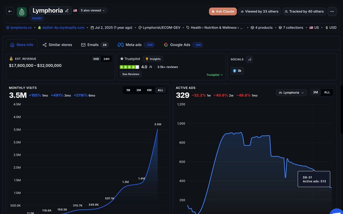 Ecom_Matteo's tweet photo. Insane example of quick scale. Within 1 year your live can change.

These guys:
- Found a upcoming trend (lymphe drainage)
- Went crazy on customer research
- Made an ad money machine
- Go crazy on new formats and crush with that

Thats the key to 1M days. https://t.co/L2ELE6z2HX