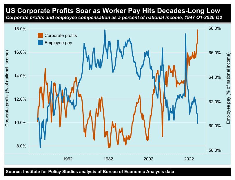 inequalityorg's tweet photo. Corporate profits are soaring while worker wages stagnate. https://t.co/UgEYHNNA6Z