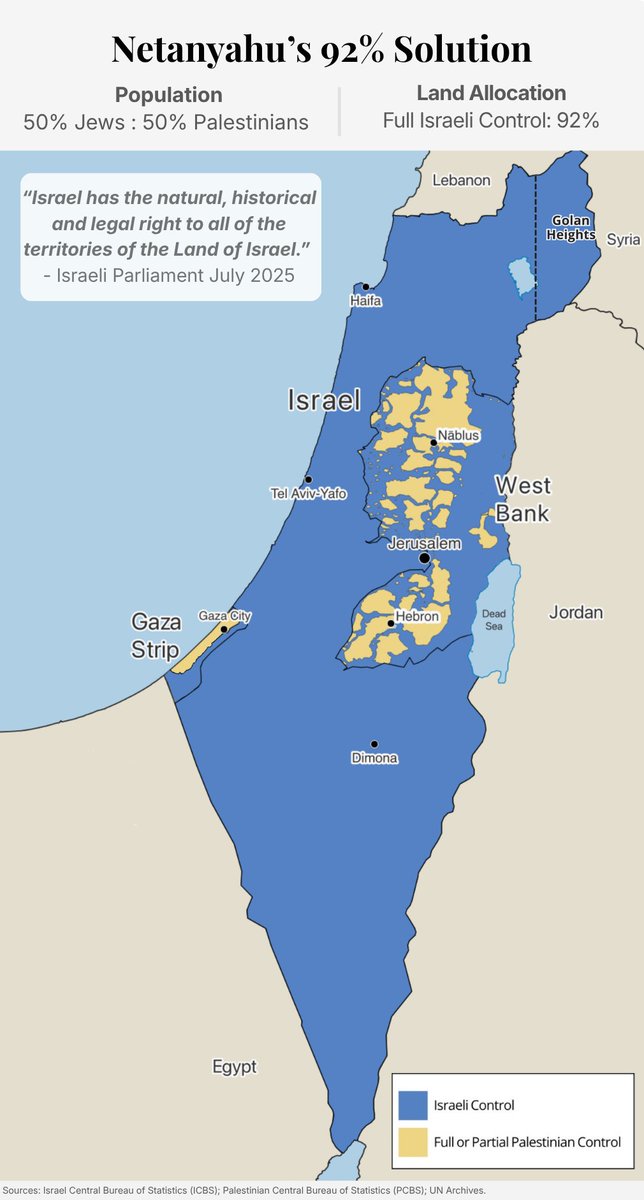 jstreetdotorg's tweet photo. Israel now fully controls 92% of Israel-Palestine.

While Prime Minister Netanyahu had previously negotiated based on the possibility of some type of future Palestinian state, this government now claims all the land of Israel-Palestine and is aggressively implementing a comprehensive, systematic plan to realize its vision of a Greater Israel.

The surprising part is how close they have already come.

Maps produced by J Street Policy Fellow Frank Lowenstein and Policy Assistant Liam Hamama – recently featured in The New Yorker – show how Israel today fully controls approximately 92% of Israel-Palestine, while the population of Jews and non-Jews is split 50/50. 1/3