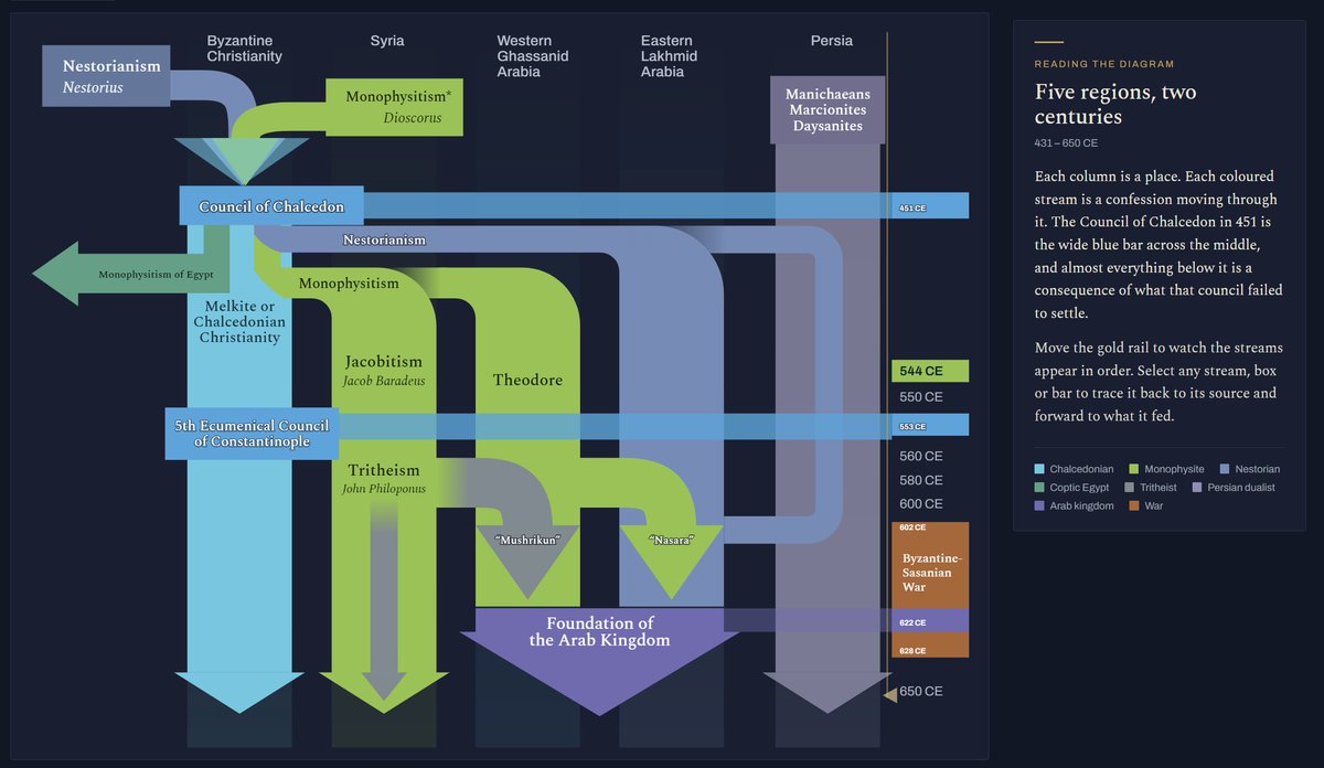 NaqadStudies's tweet photo. Currently diagramming Von Sivers' reconstruction of the religious trends that led to the monotheism of the Arab Kingdom, which eventually led to Islam.

https://t.co/mHdeCGNswL https://t.co/GTr5p1uuAU